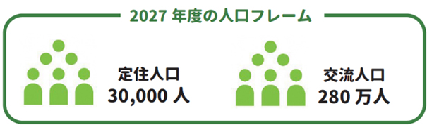 2027年度の人口フレーム